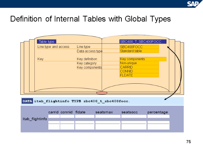 75 Definition of Internal Tables with Global Types Table type SBC400_T_SBC400FOCC SBC400FOCC Standard table